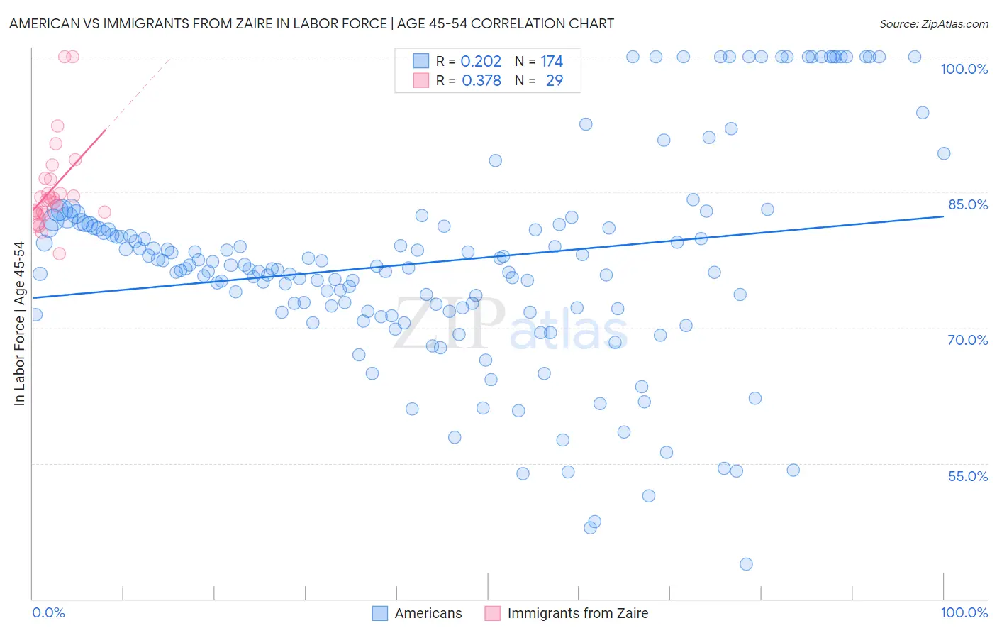 American vs Immigrants from Zaire In Labor Force | Age 45-54