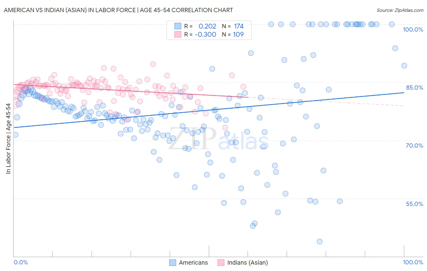 American vs Indian (Asian) In Labor Force | Age 45-54