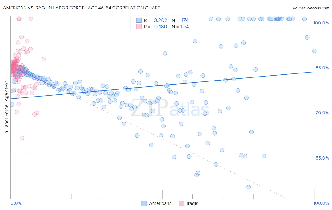 American vs Iraqi In Labor Force | Age 45-54