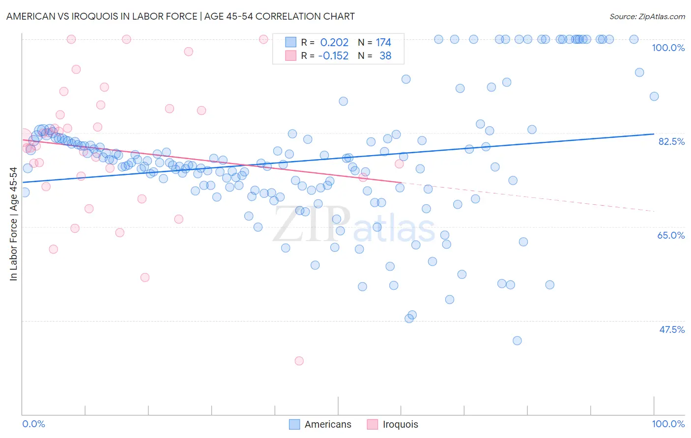 American vs Iroquois In Labor Force | Age 45-54