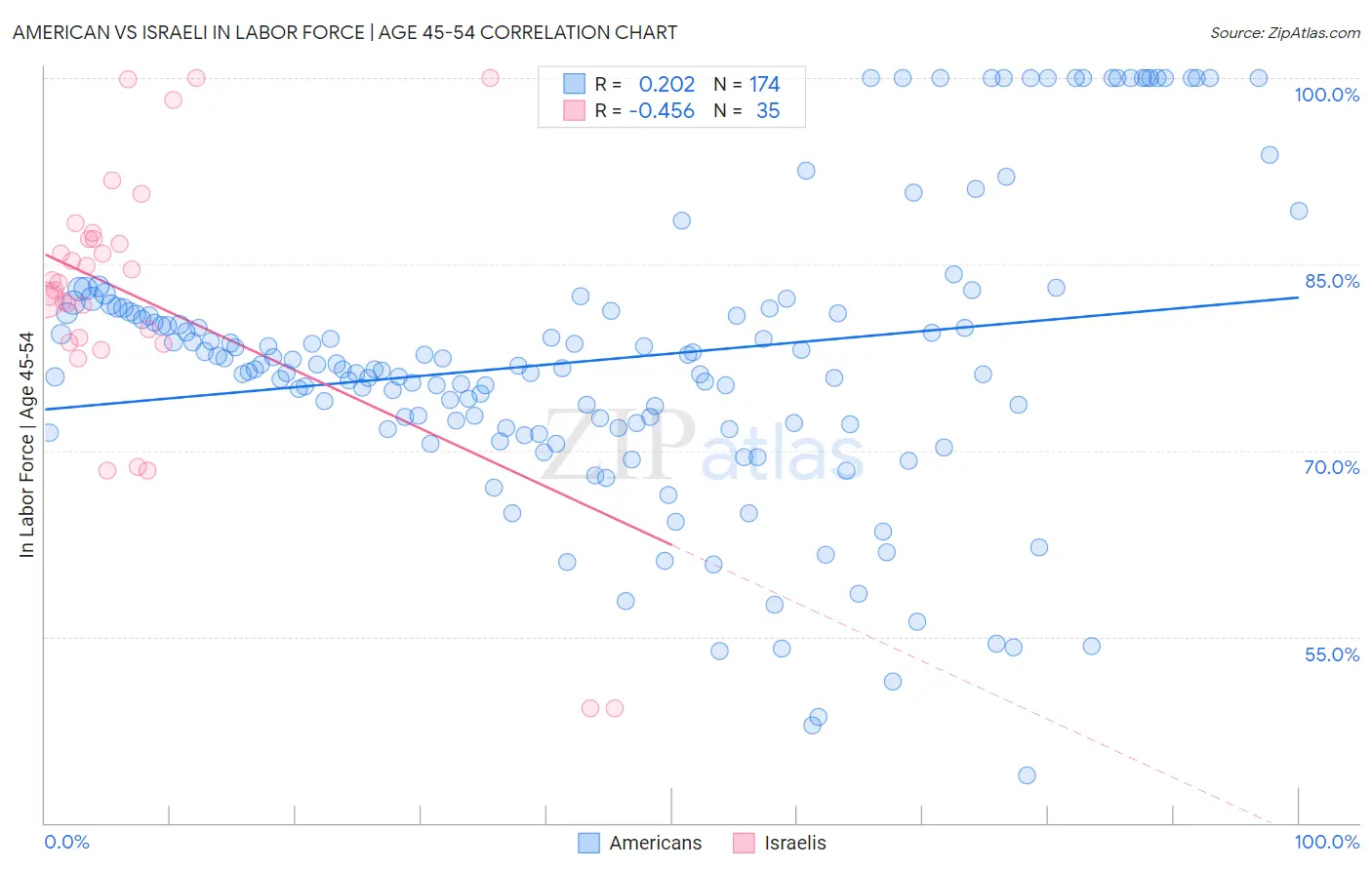 American vs Israeli In Labor Force | Age 45-54