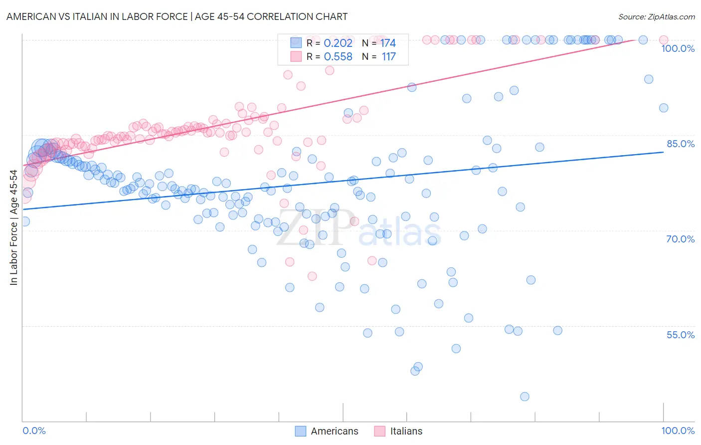American vs Italian In Labor Force | Age 45-54