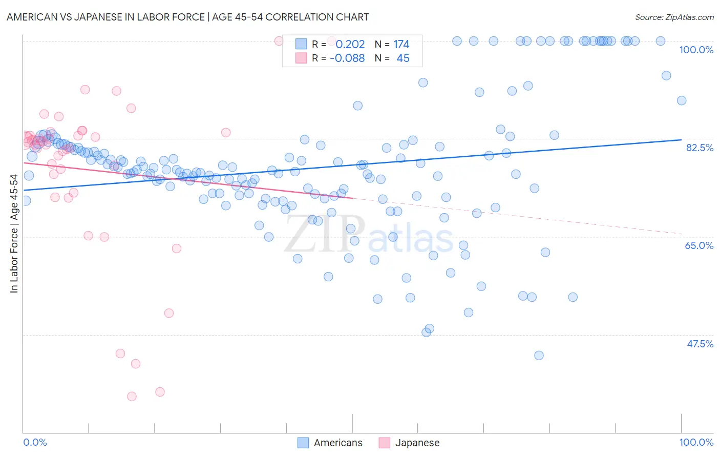 American vs Japanese In Labor Force | Age 45-54