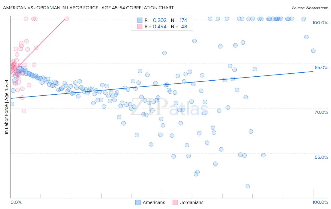 American vs Jordanian In Labor Force | Age 45-54