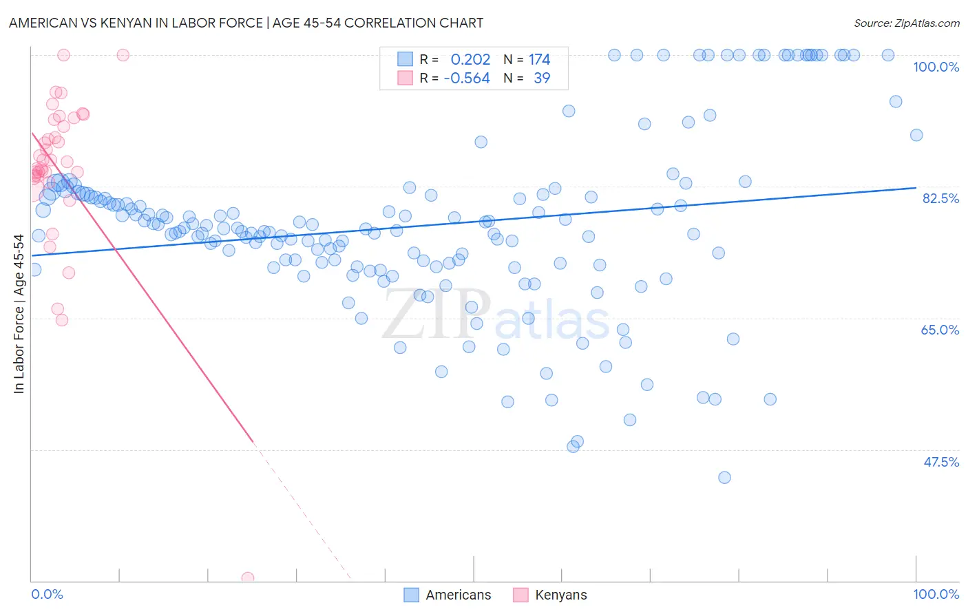 American vs Kenyan In Labor Force | Age 45-54