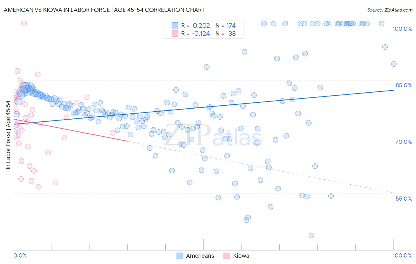 American vs Kiowa In Labor Force | Age 45-54