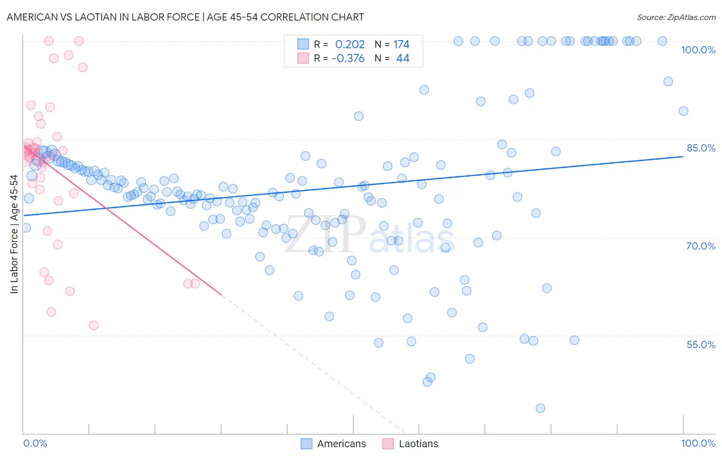 American vs Laotian In Labor Force | Age 45-54