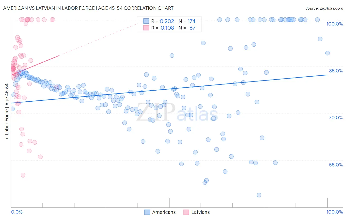 American vs Latvian In Labor Force | Age 45-54