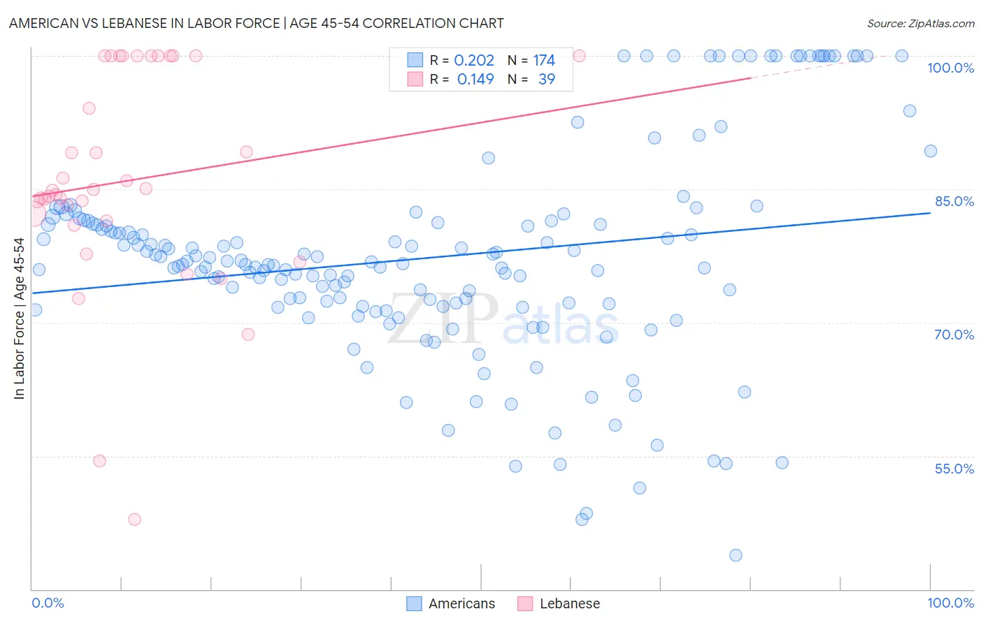 American vs Lebanese In Labor Force | Age 45-54