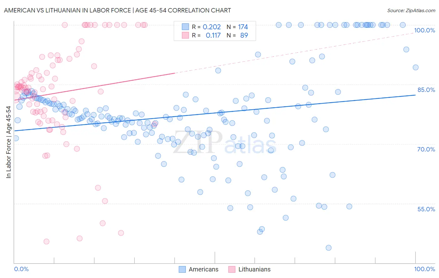 American vs Lithuanian In Labor Force | Age 45-54