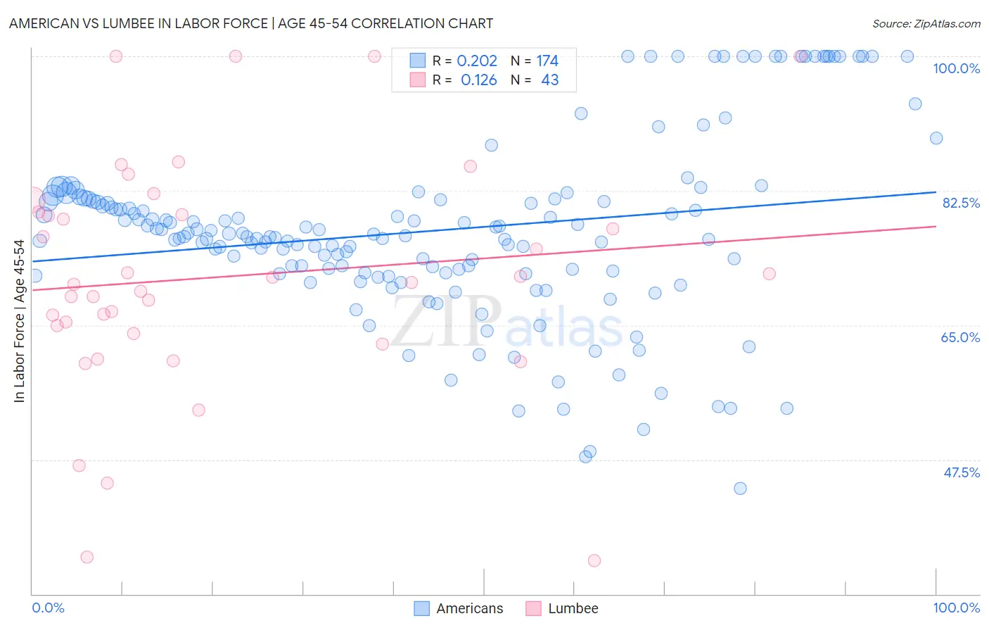 American vs Lumbee In Labor Force | Age 45-54