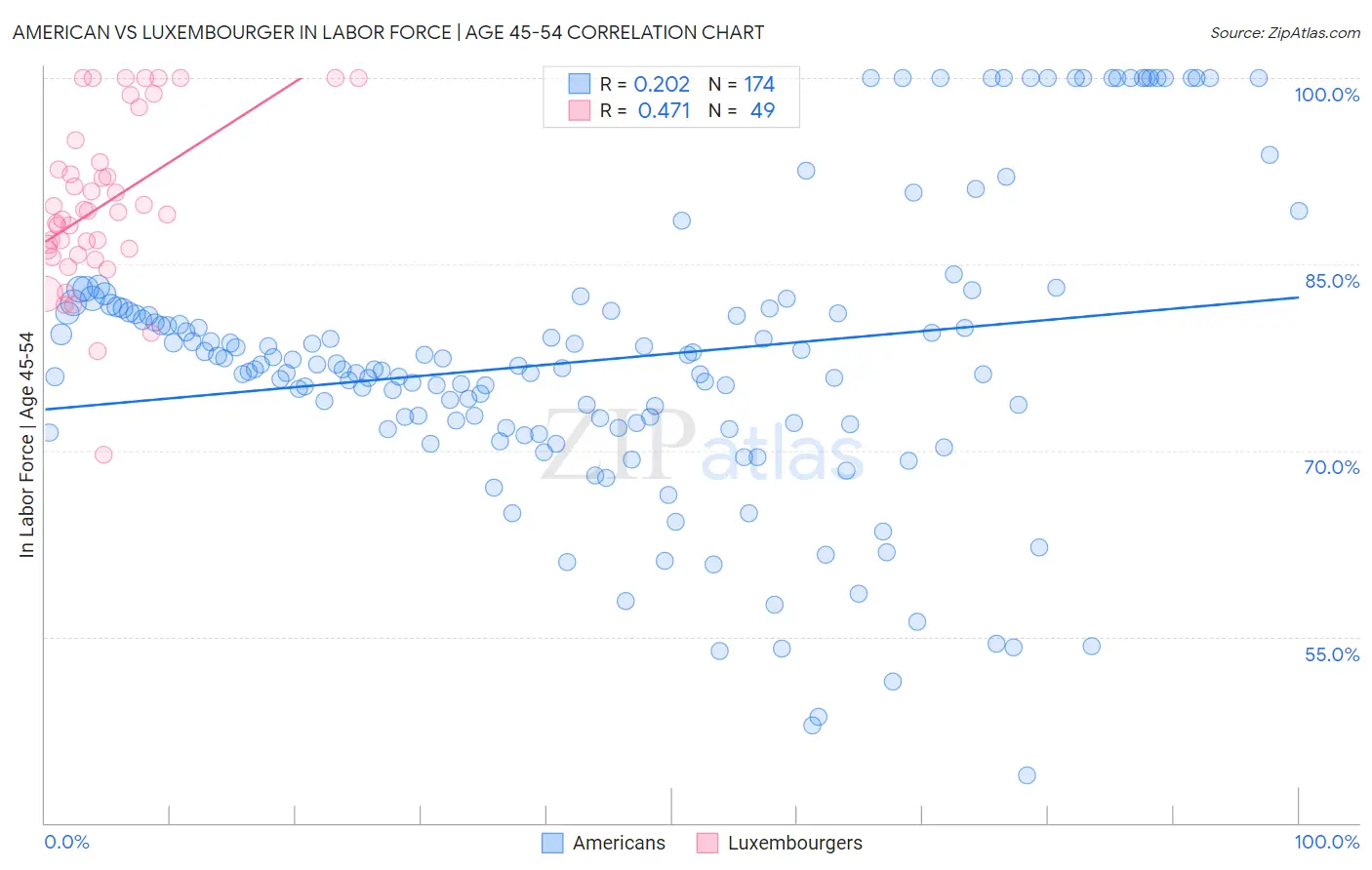 American vs Luxembourger In Labor Force | Age 45-54