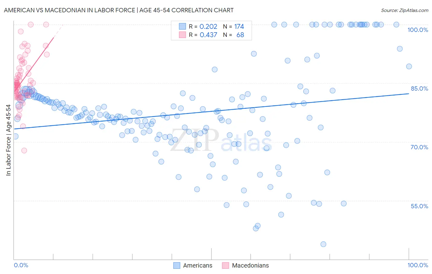 American vs Macedonian In Labor Force | Age 45-54