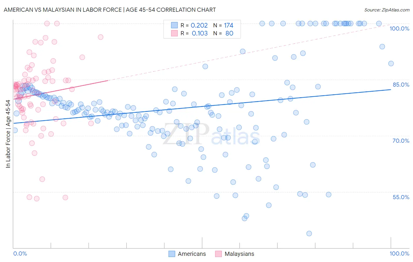 American vs Malaysian In Labor Force | Age 45-54