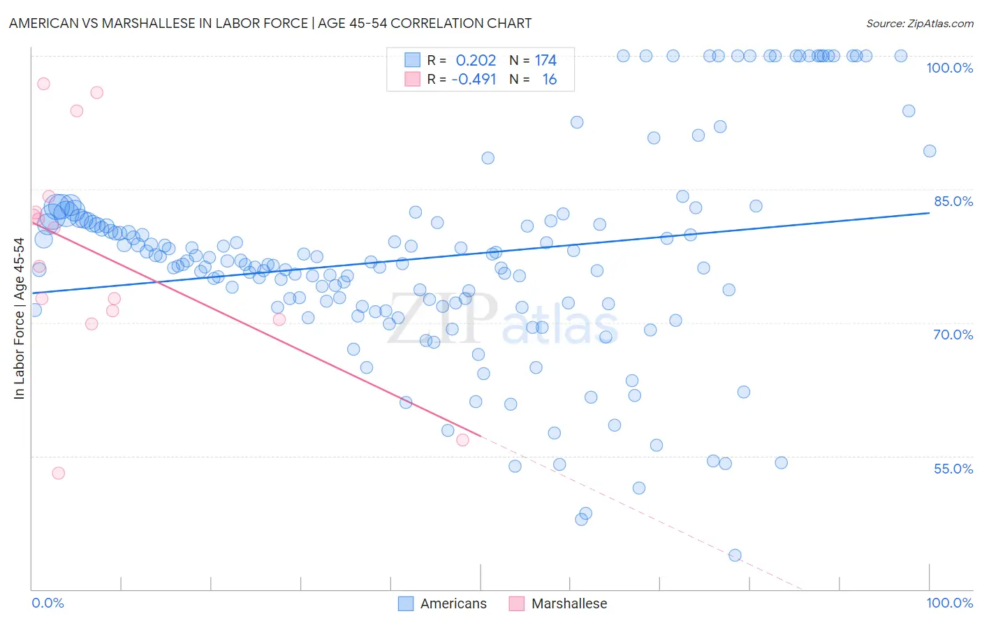 American vs Marshallese In Labor Force | Age 45-54