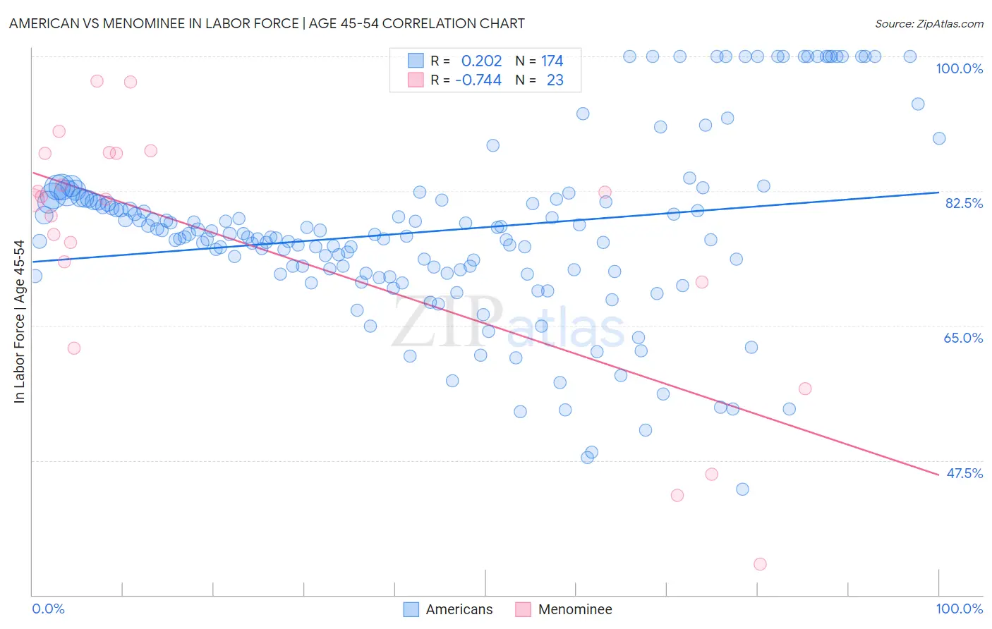 American vs Menominee In Labor Force | Age 45-54