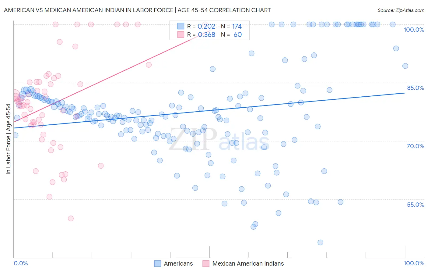 American vs Mexican American Indian In Labor Force | Age 45-54