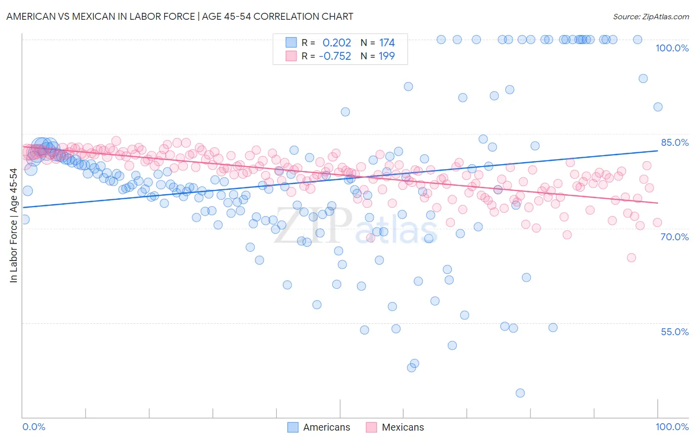 American vs Mexican In Labor Force | Age 45-54