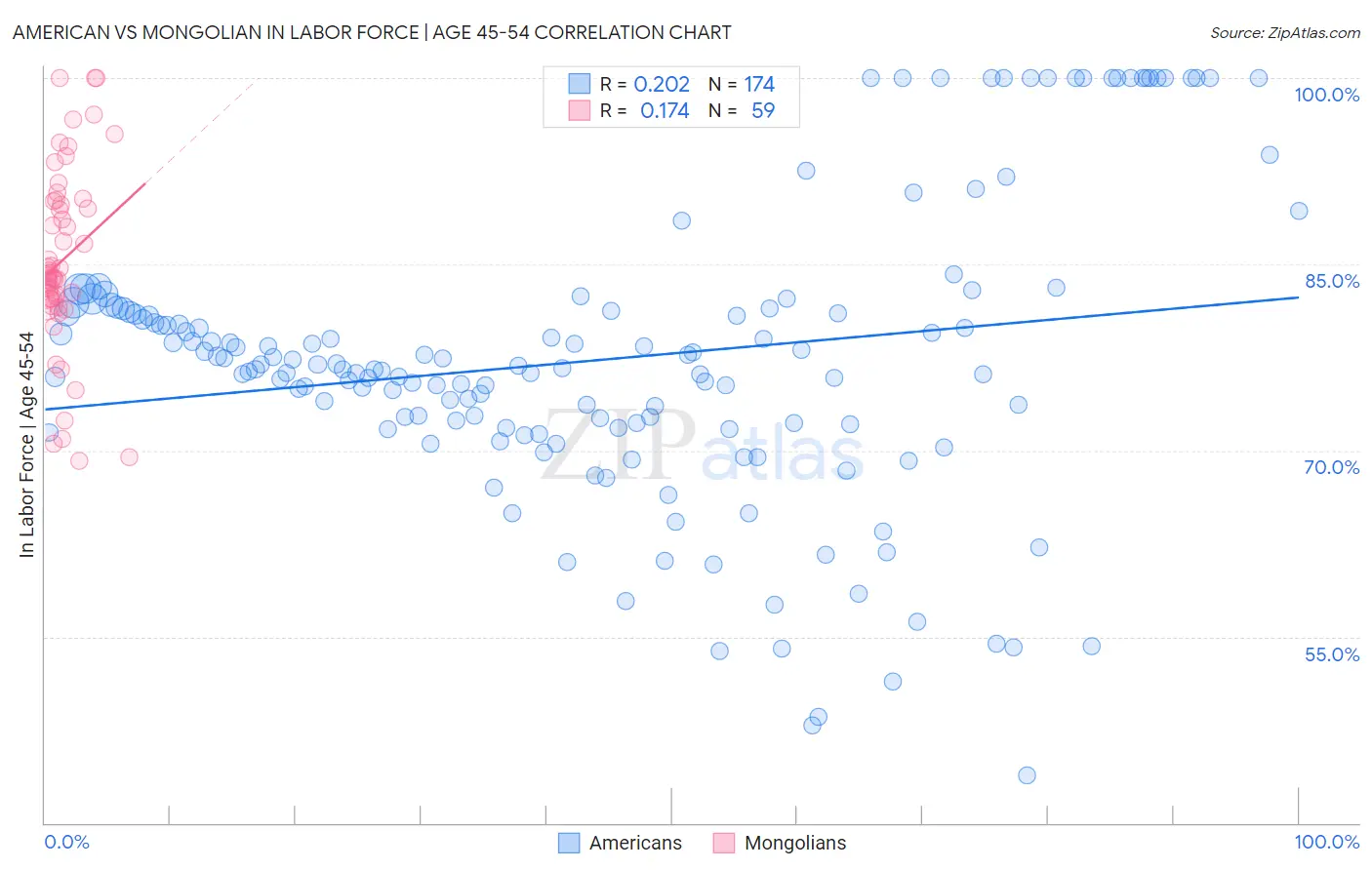American vs Mongolian In Labor Force | Age 45-54