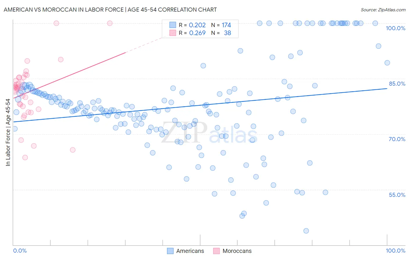 American vs Moroccan In Labor Force | Age 45-54