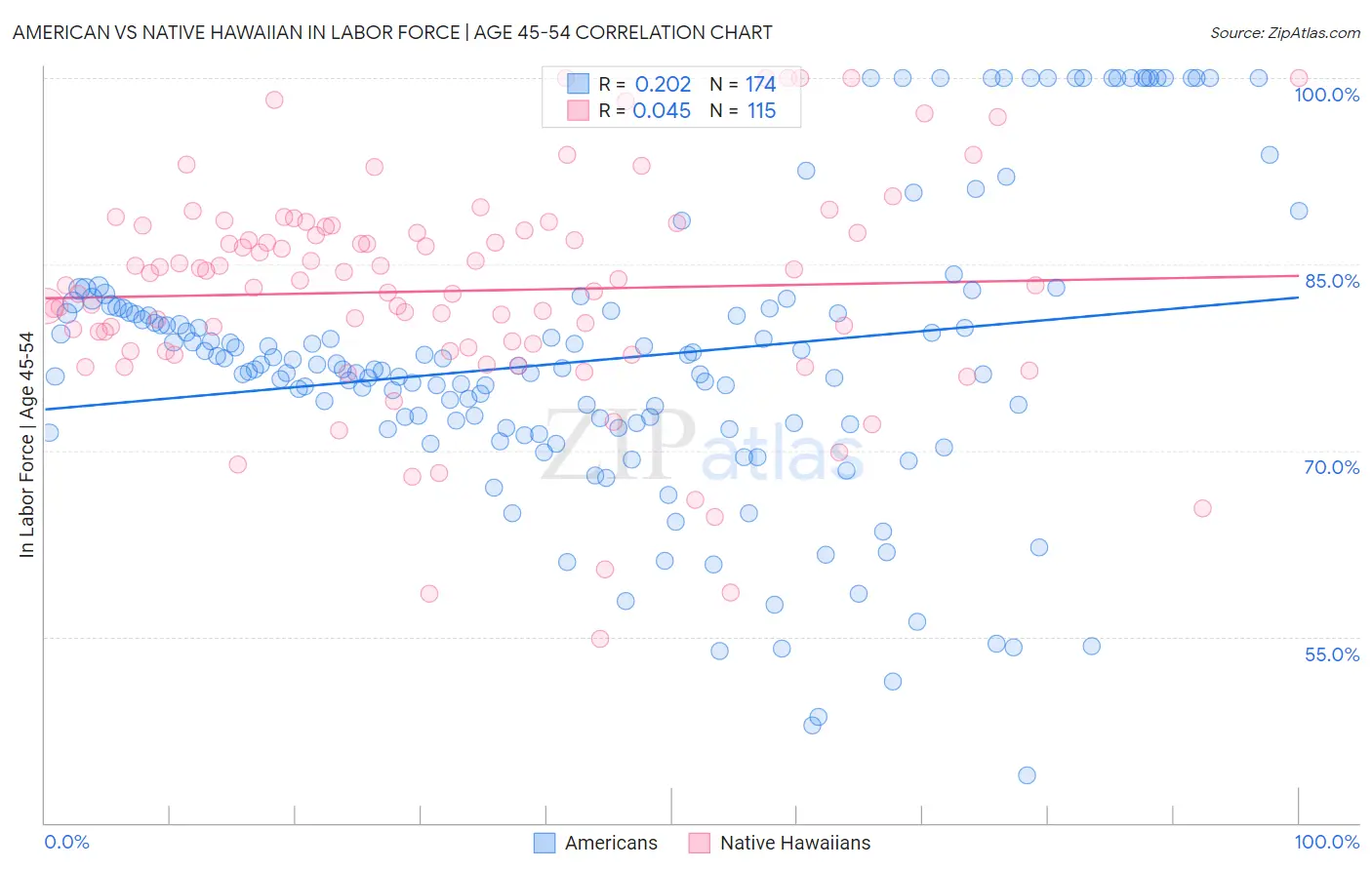 American vs Native Hawaiian In Labor Force | Age 45-54