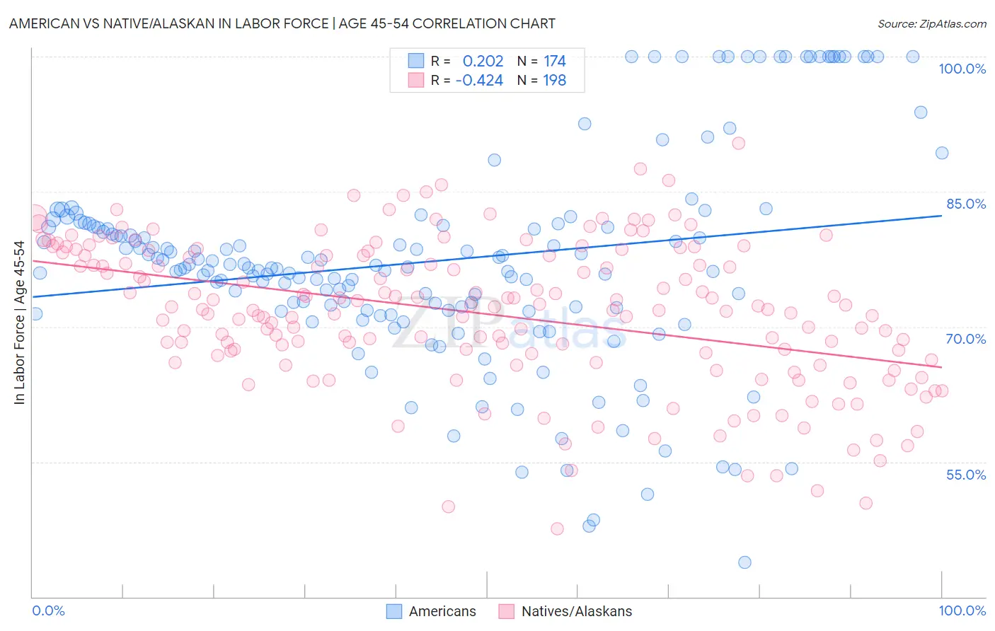 American vs Native/Alaskan In Labor Force | Age 45-54