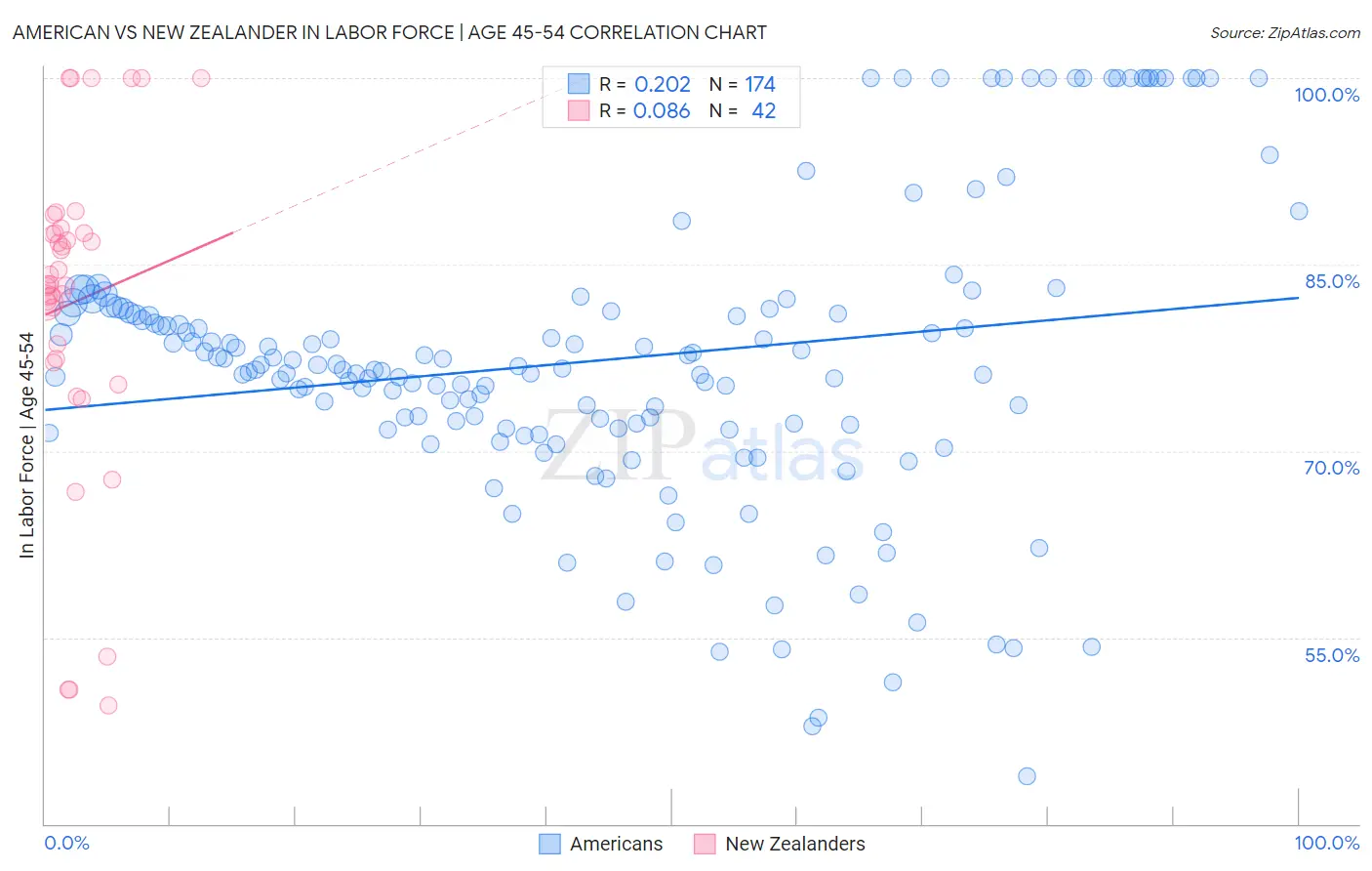 American vs New Zealander In Labor Force | Age 45-54