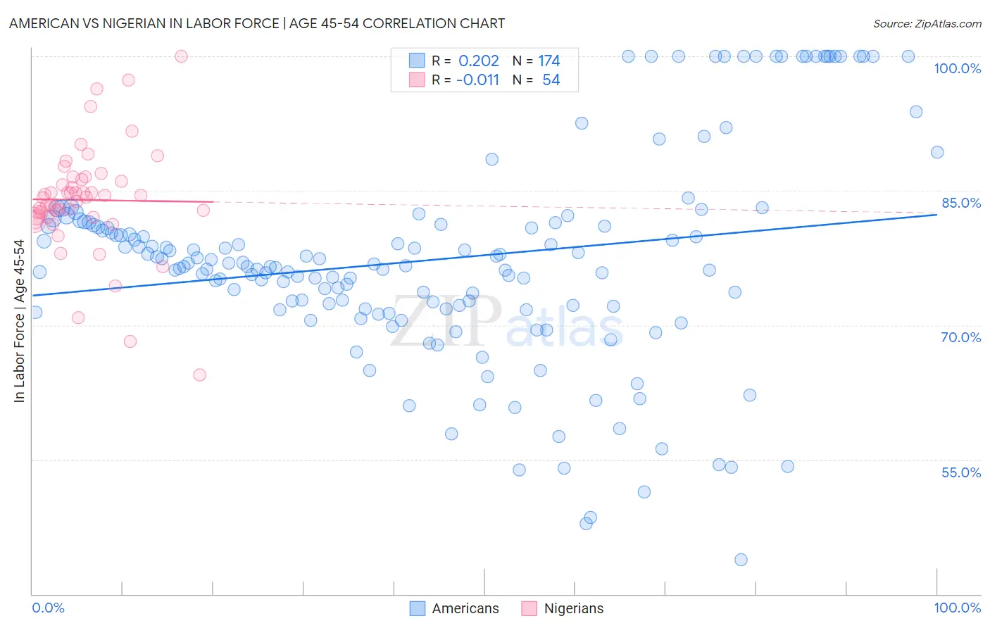 American vs Nigerian In Labor Force | Age 45-54