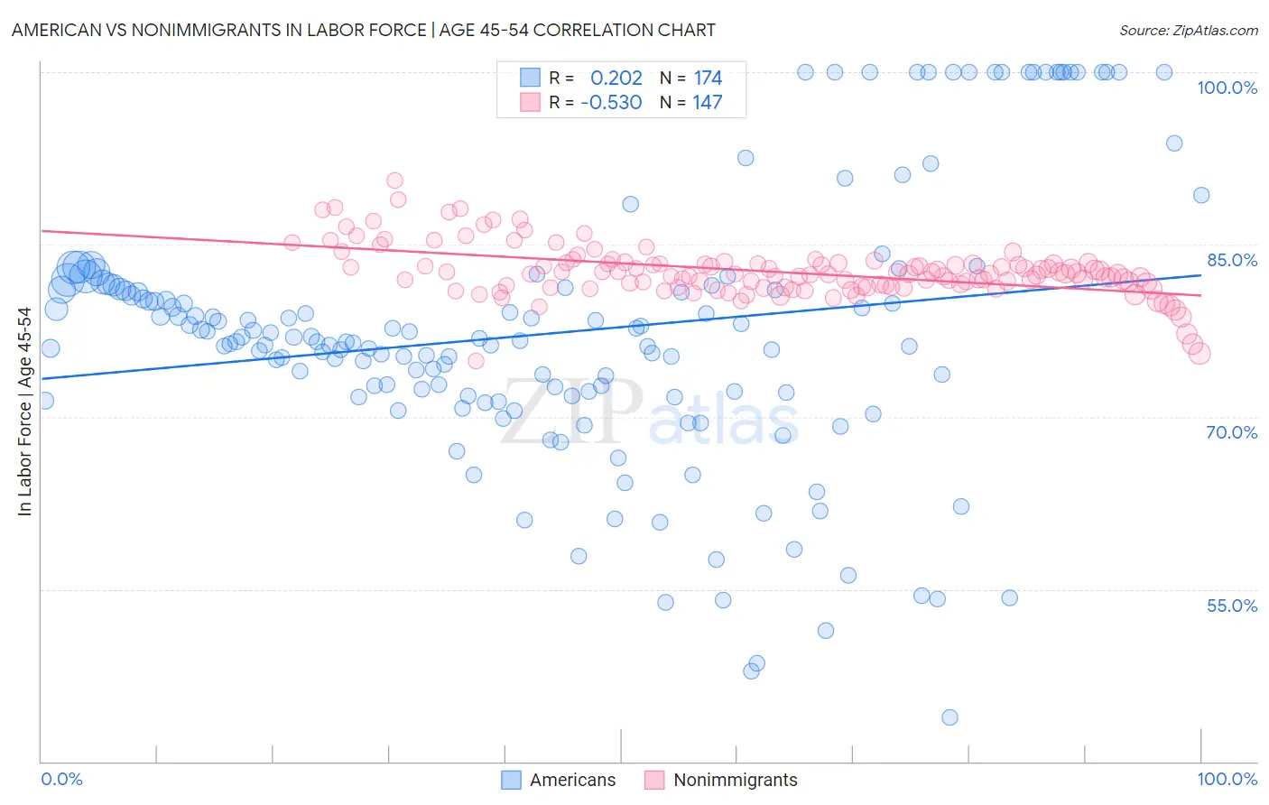 American vs Nonimmigrants In Labor Force | Age 45-54