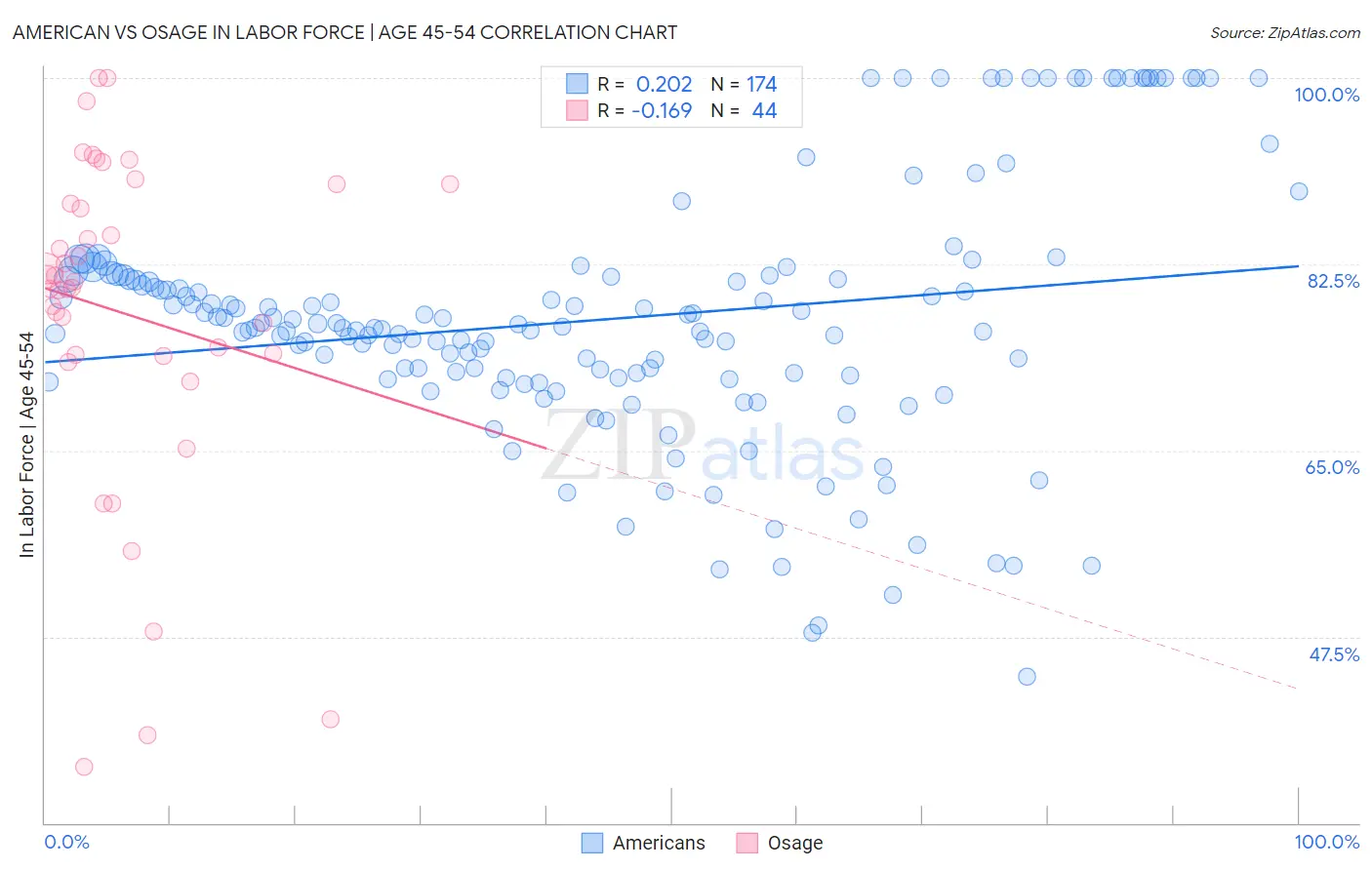 American vs Osage In Labor Force | Age 45-54