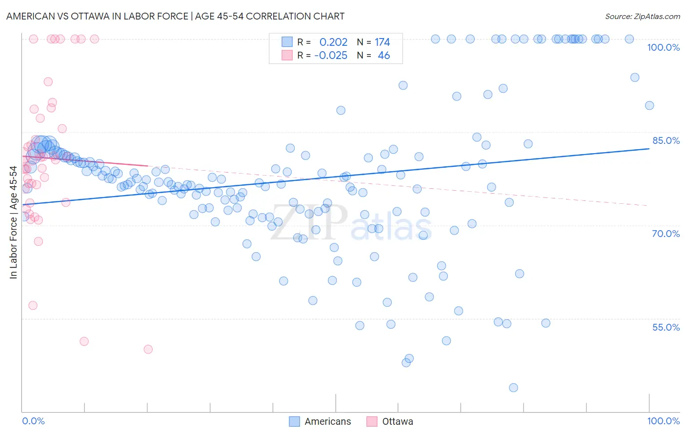 American vs Ottawa In Labor Force | Age 45-54