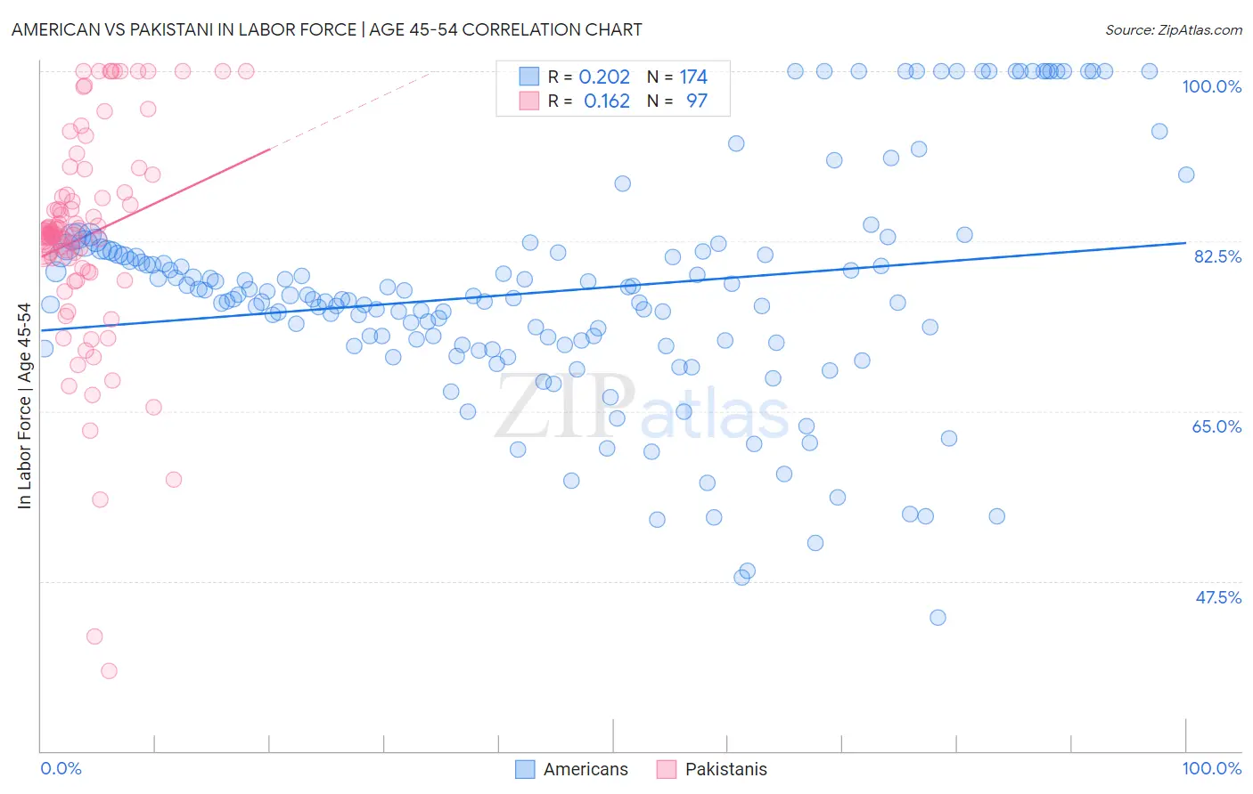 American vs Pakistani In Labor Force | Age 45-54