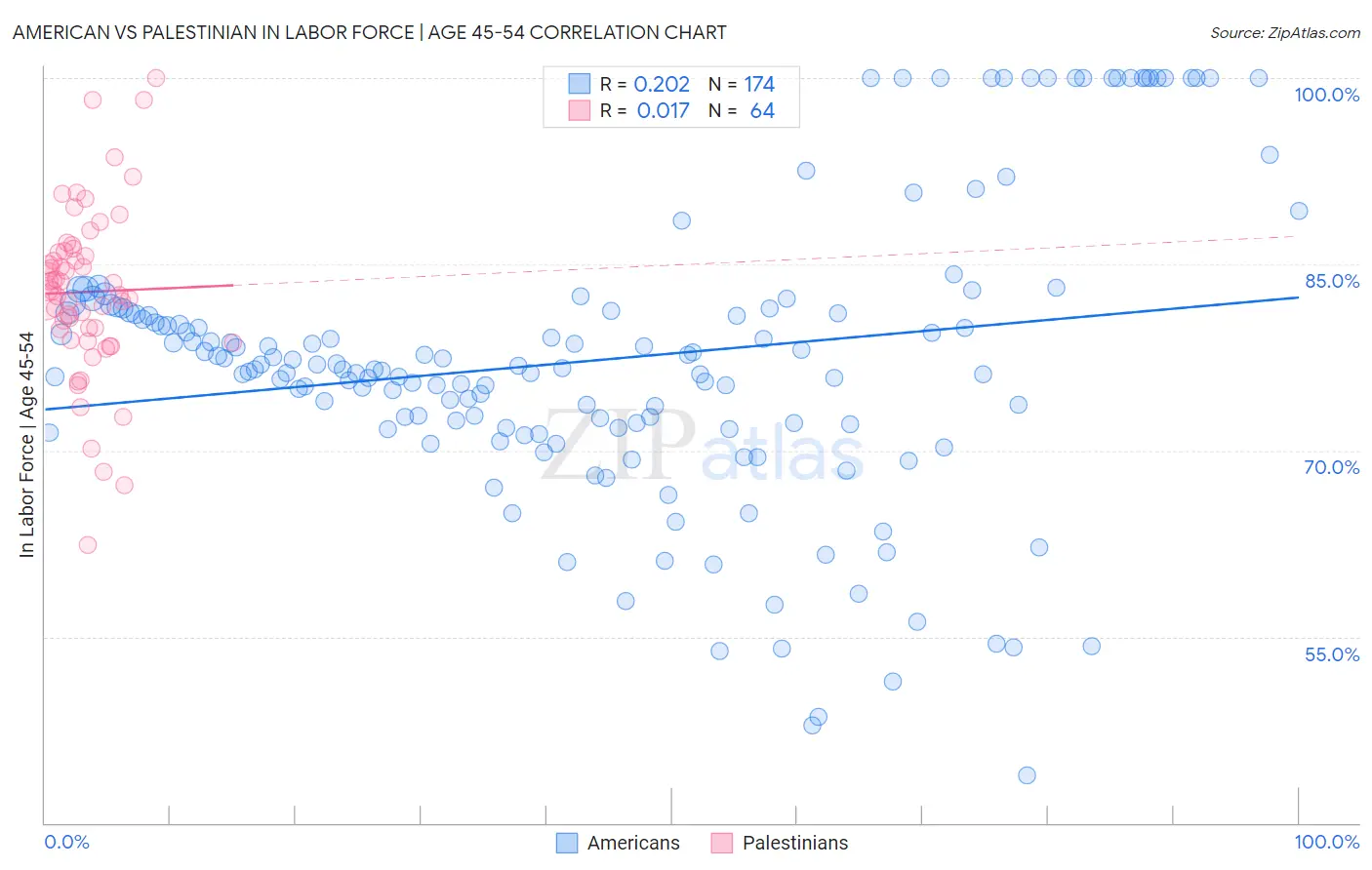 American vs Palestinian In Labor Force | Age 45-54