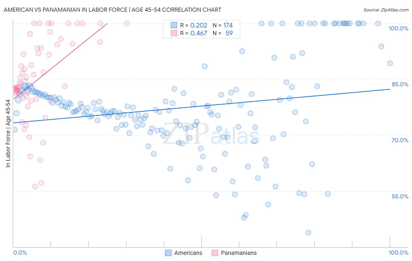 American vs Panamanian In Labor Force | Age 45-54