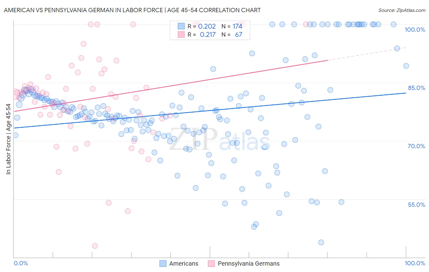 American vs Pennsylvania German In Labor Force | Age 45-54