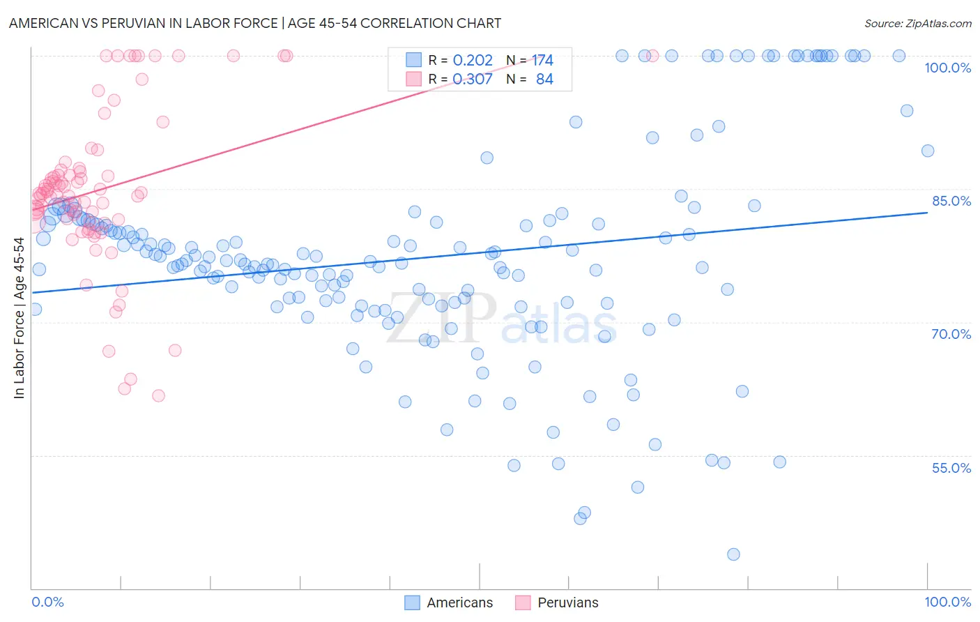 American vs Peruvian In Labor Force | Age 45-54