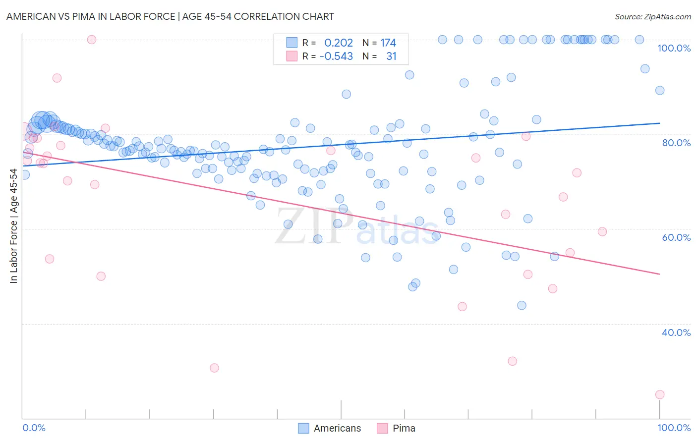 American vs Pima In Labor Force | Age 45-54