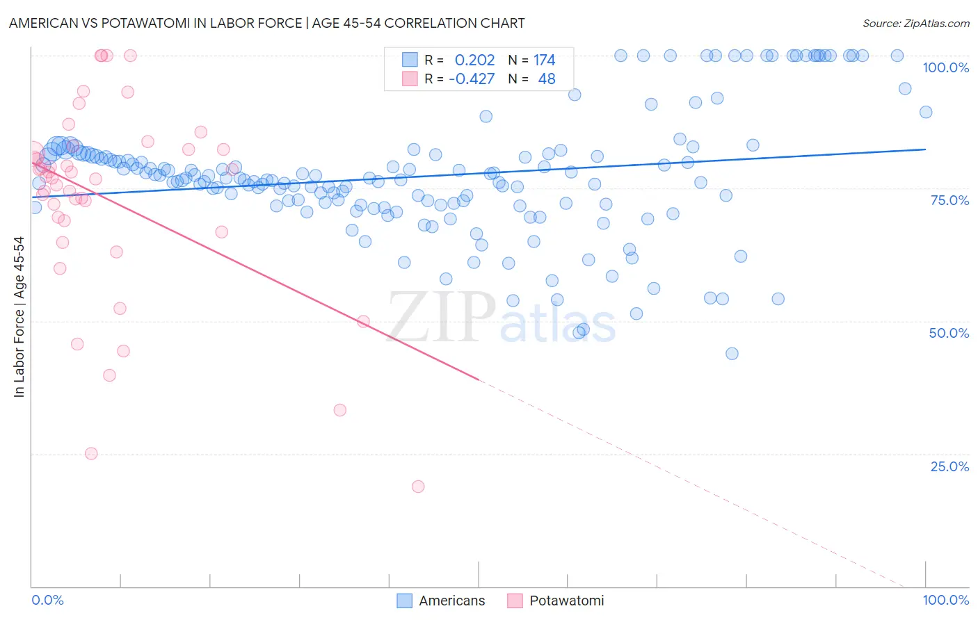 American vs Potawatomi In Labor Force | Age 45-54