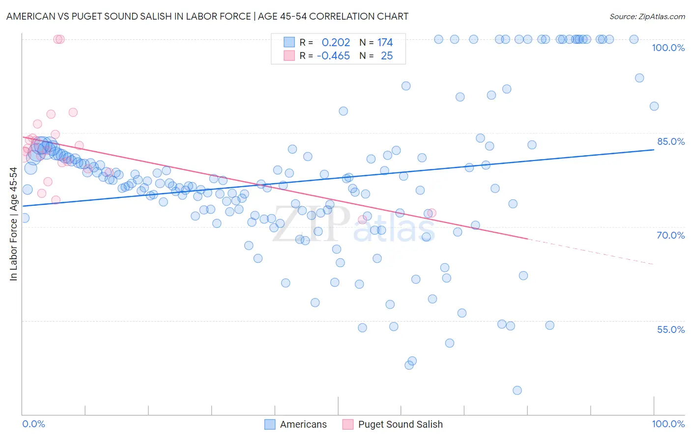 American vs Puget Sound Salish In Labor Force | Age 45-54