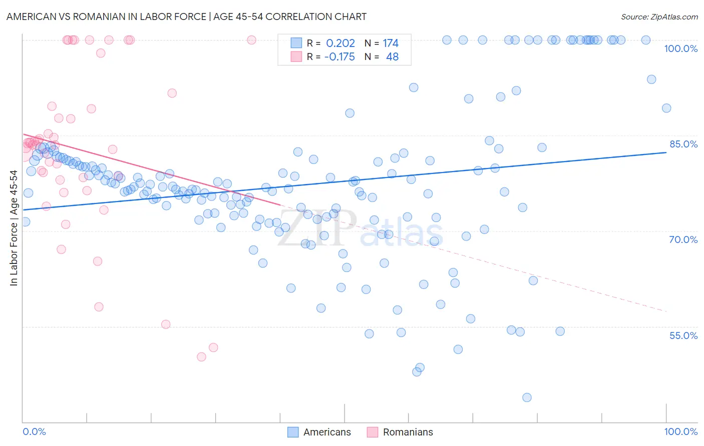 American vs Romanian In Labor Force | Age 45-54