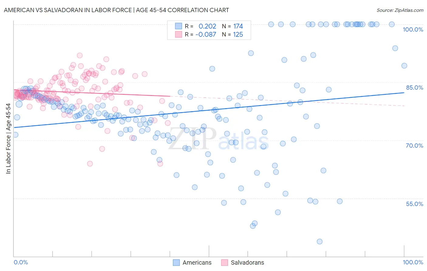 American vs Salvadoran In Labor Force | Age 45-54