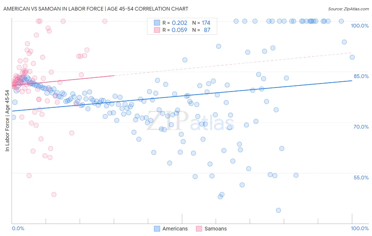 American vs Samoan In Labor Force | Age 45-54