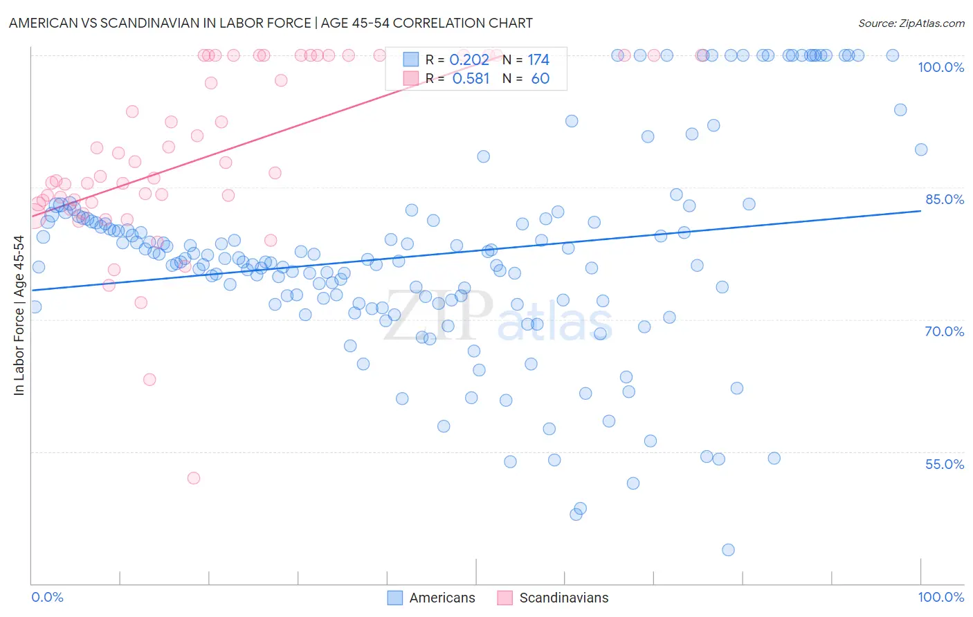 American vs Scandinavian In Labor Force | Age 45-54