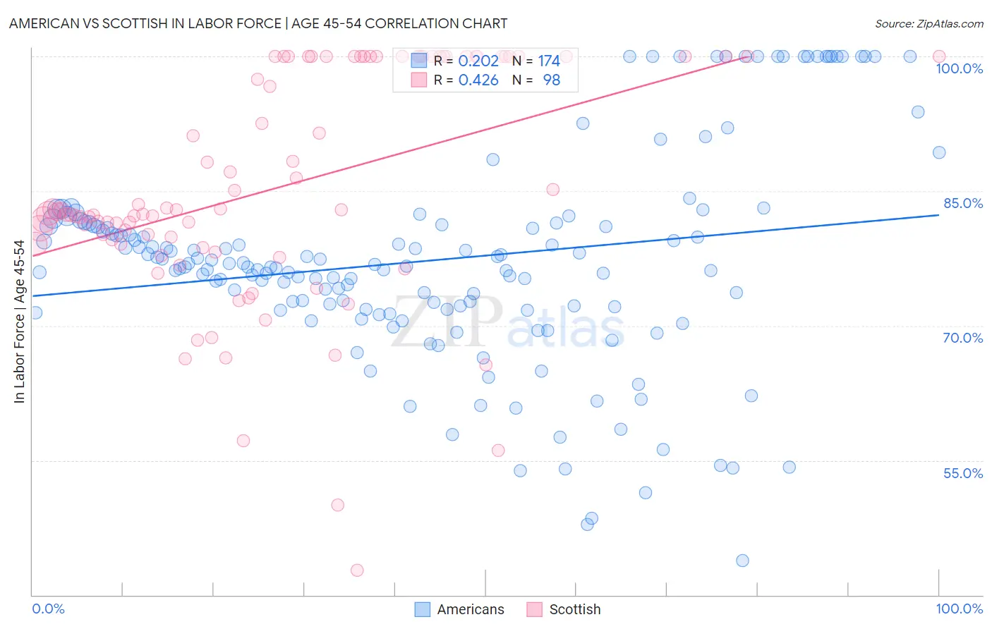 American vs Scottish In Labor Force | Age 45-54