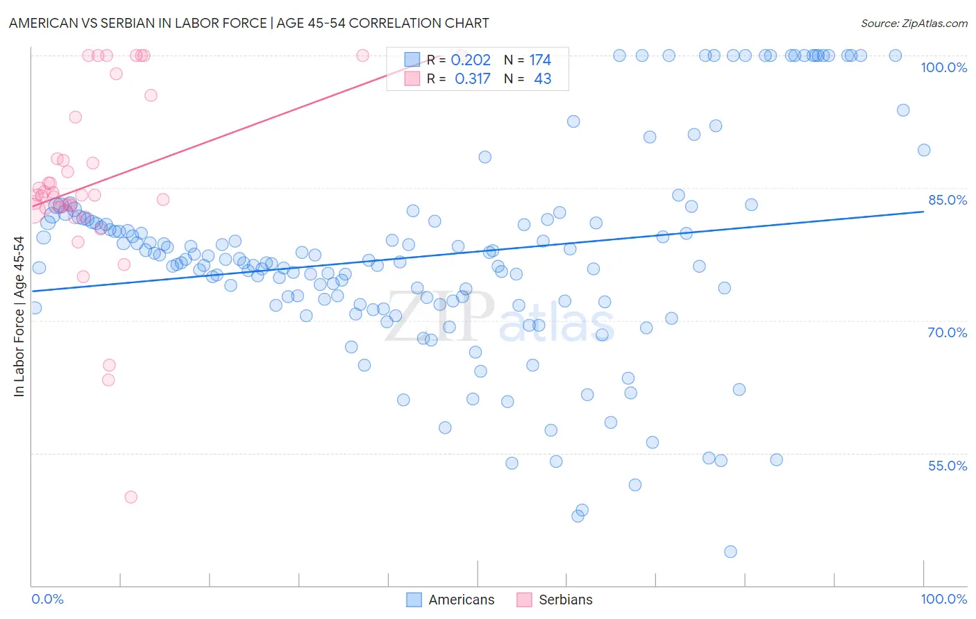 American vs Serbian In Labor Force | Age 45-54