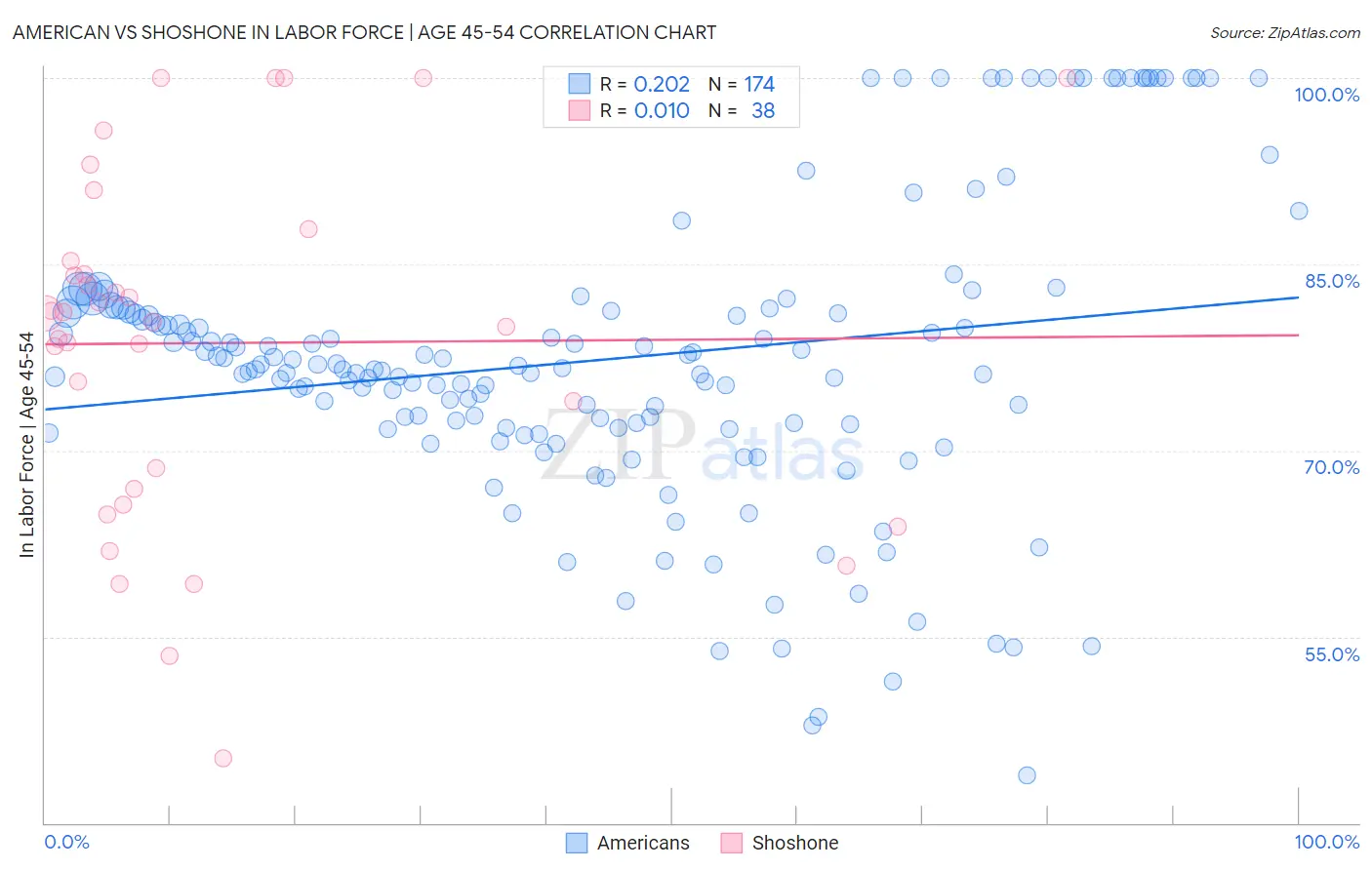 American vs Shoshone In Labor Force | Age 45-54