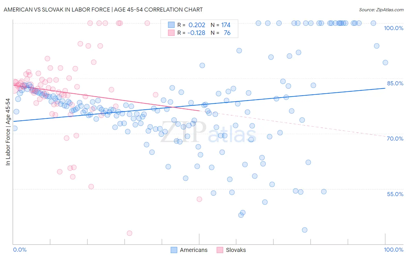 American vs Slovak In Labor Force | Age 45-54