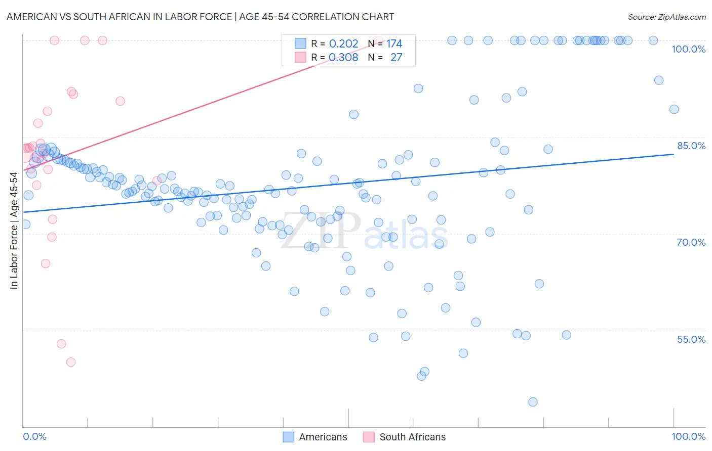 American vs South African In Labor Force | Age 45-54