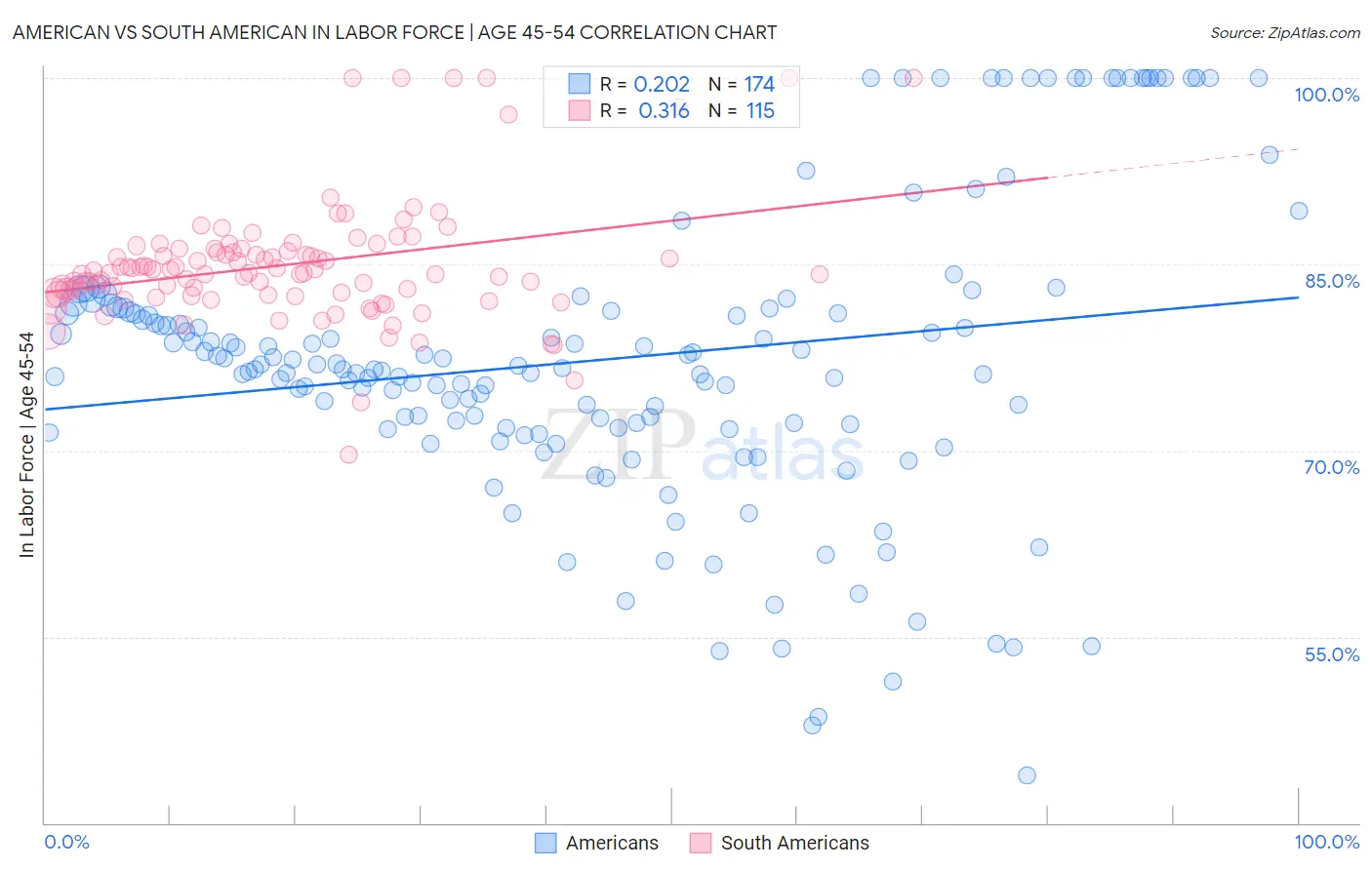 American vs South American In Labor Force | Age 45-54