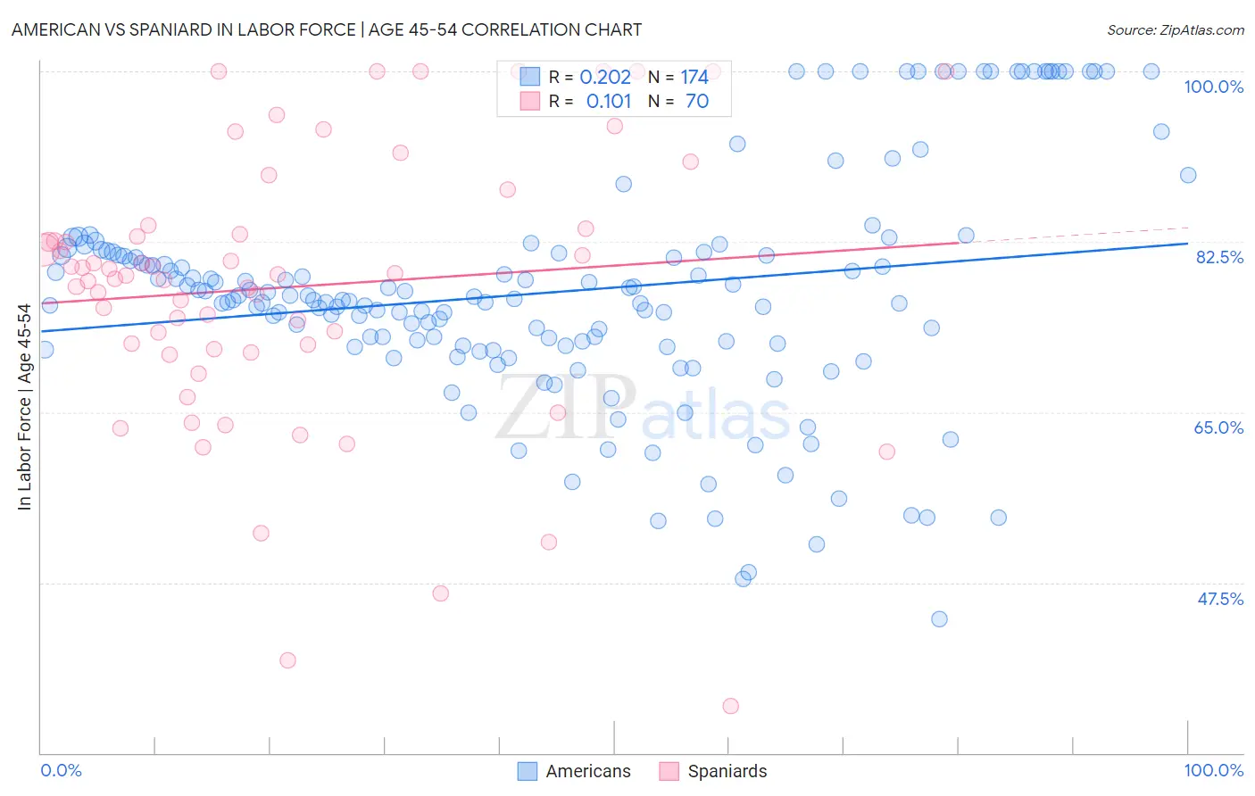 American vs Spaniard In Labor Force | Age 45-54